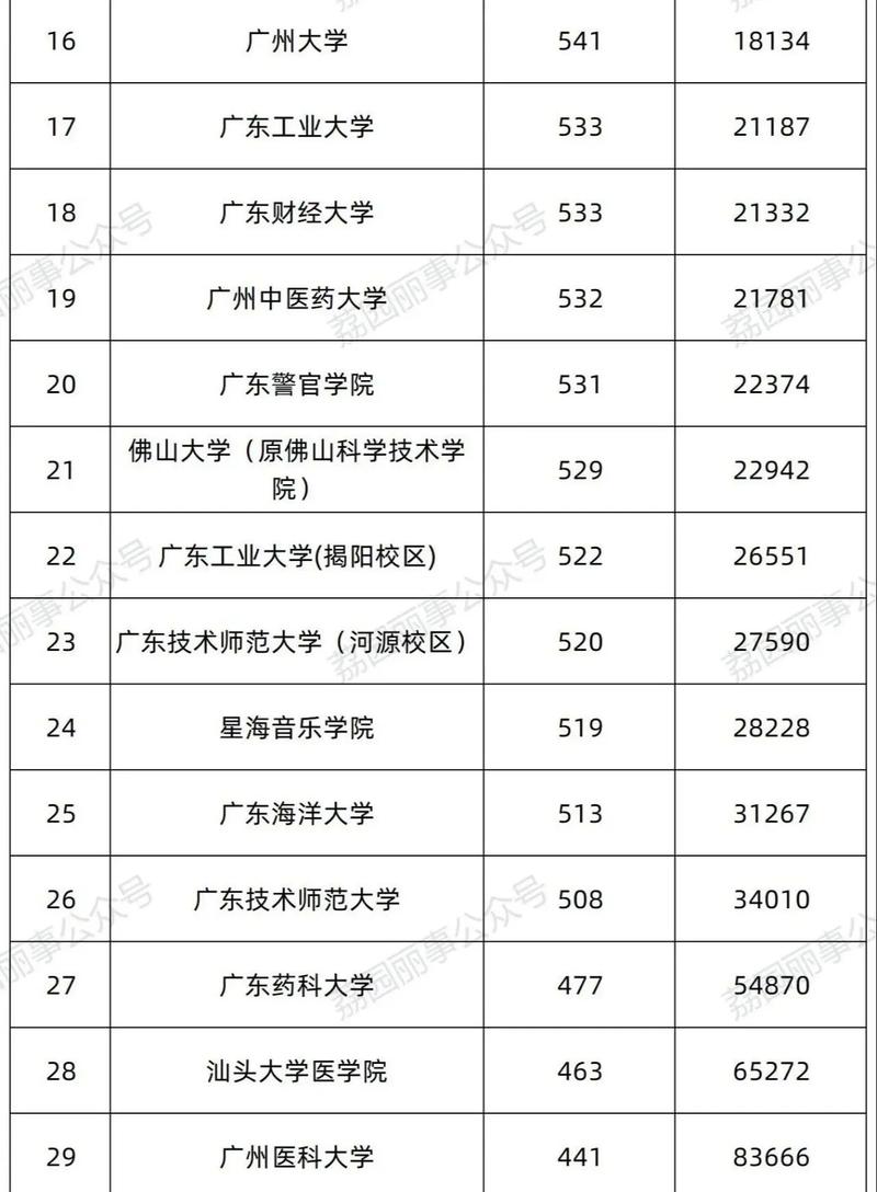 广东高校录取排位多少？-图3