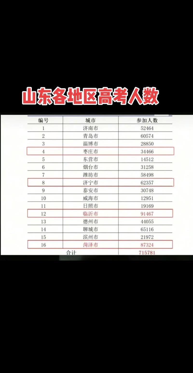 齐河高考录取率究竟是多少?-图2 齐河高考录取率究竟是多少?-图2