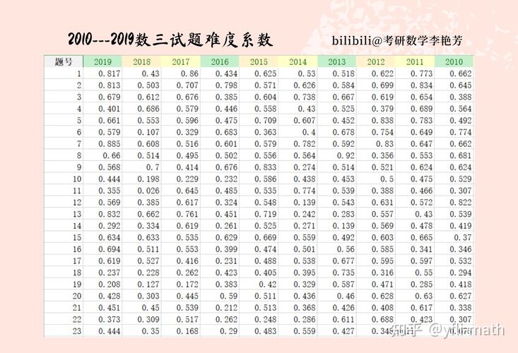 数学二历年真题哪个最难?-图1 数学二历年真题哪个最难?-图1