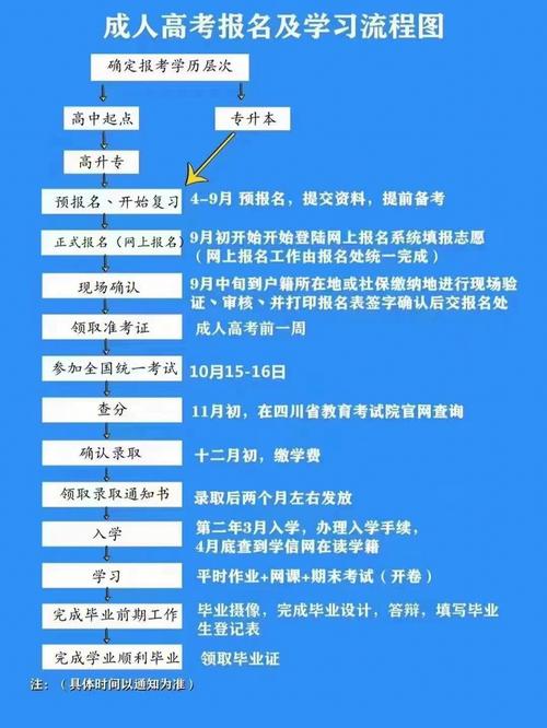 成人高考报名条件有哪些？-图2