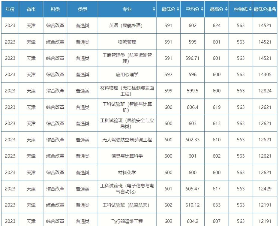 民航专业录取线到底是多少?-图1 民航专业录取线到底是多少?-图1