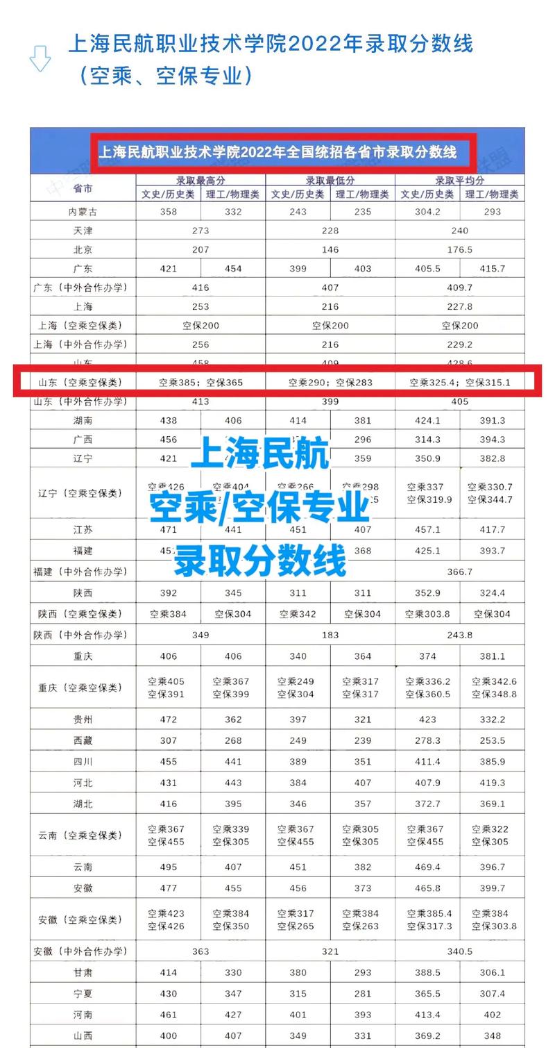 民航专业录取线到底是多少?-图2 民航专业录取线到底是多少?-图2