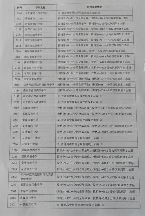 泉州今年录取线是多少?-图2 泉州今年录取线是多少?-图2