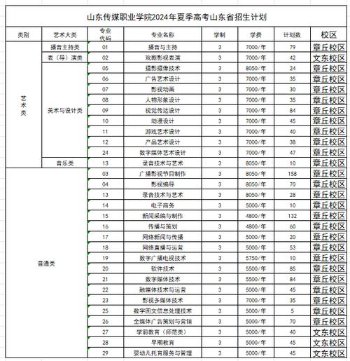 山东传媒今年录取多少人？-图2