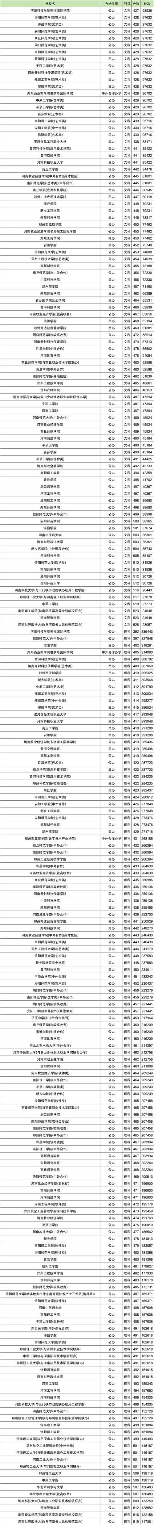 河南211大学录取分数线是多少?-图3 河南211大学录取分数线是多少?-图3