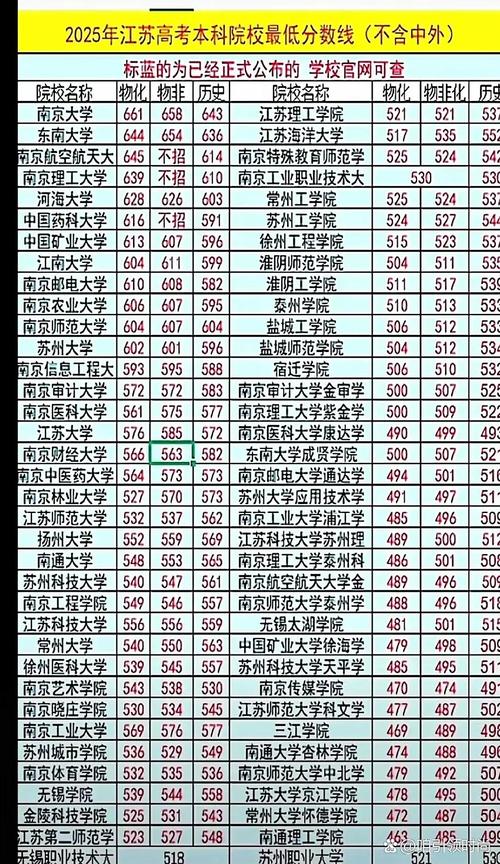 苏州师范录取分数线是多少？-图3