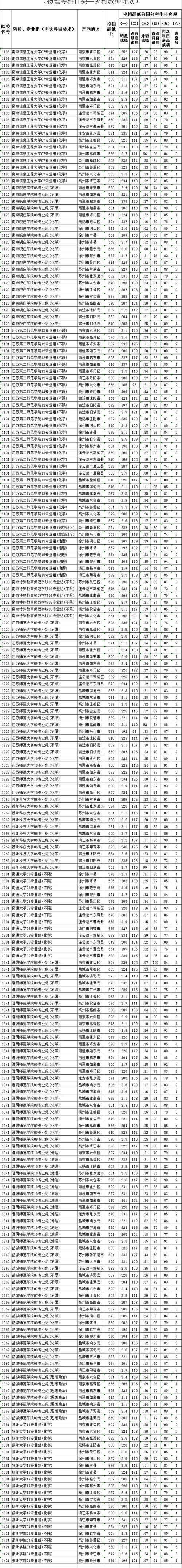苏州师范录取分数线是多少？-图2
