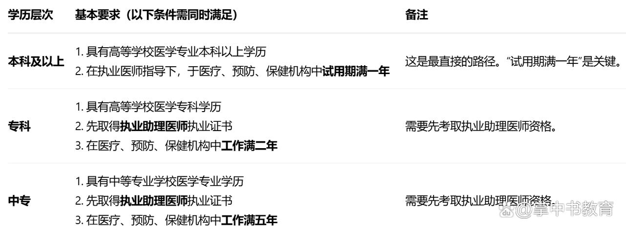 学硕执医报名条件有哪些具体要求?-图3 学硕执医报名条件有哪些具体要求?-图3