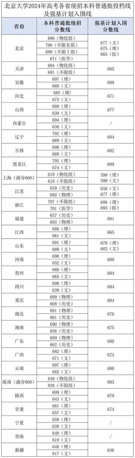 清华电路录取分数线是多少？-图1