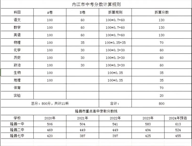 隆昌幼师录取分数线是多少？-图1