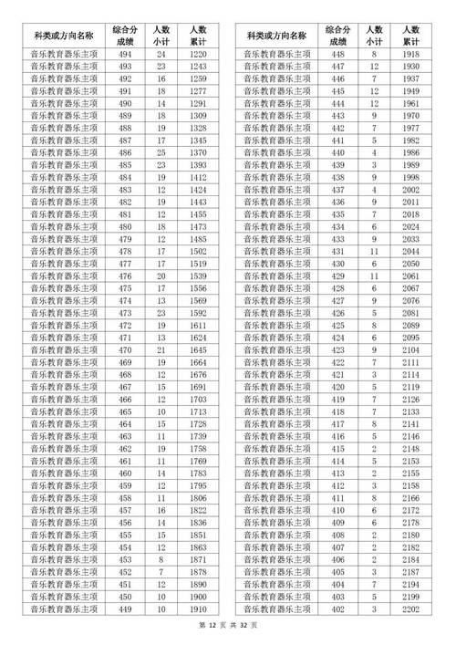 隆昌幼师录取分数线是多少？-图2