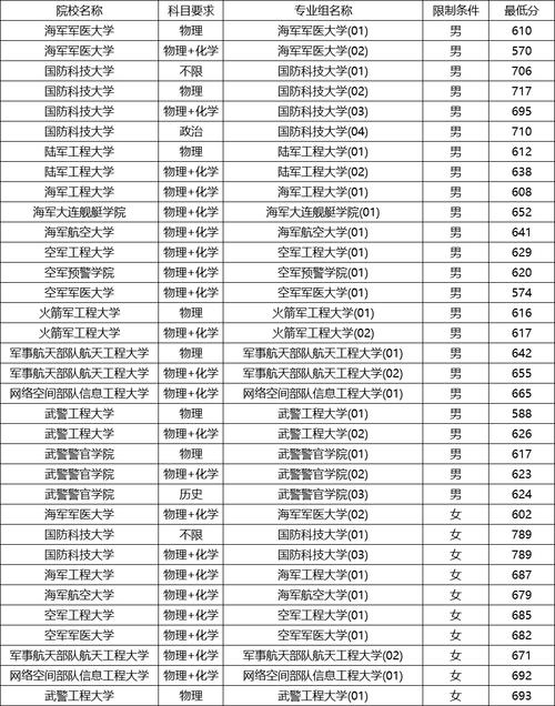 海南军校录取分数线是多少?-图1 海南军校录取分数线是多少?-图1
