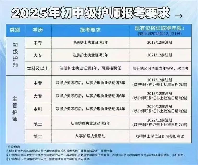 主管护士报名需满足哪些条件?-图2 主管护士报名需满足哪些条件?-图2