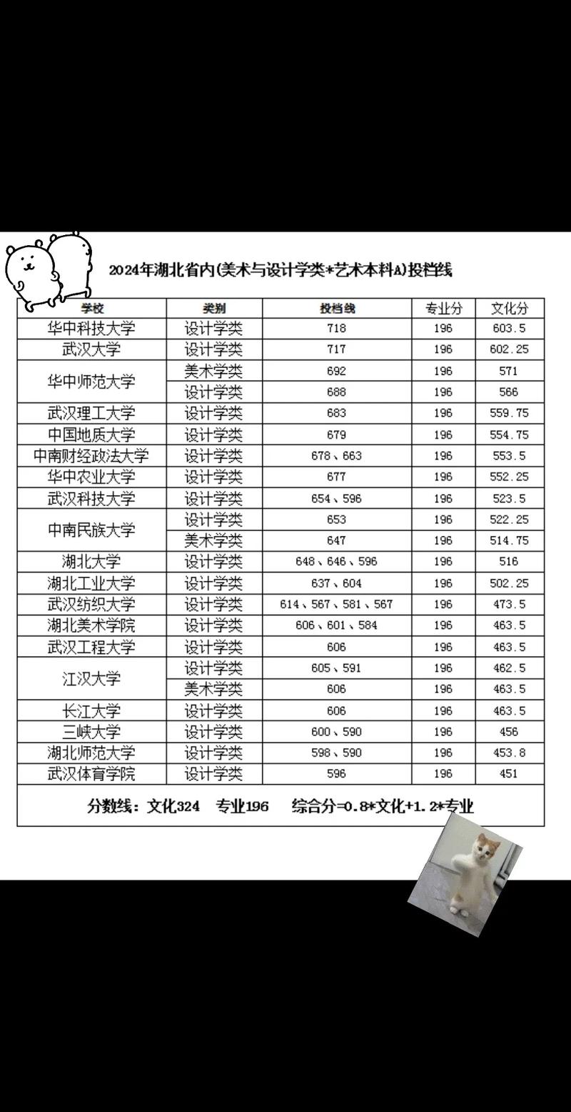 武汉美术生录取分数线是多少？-图2