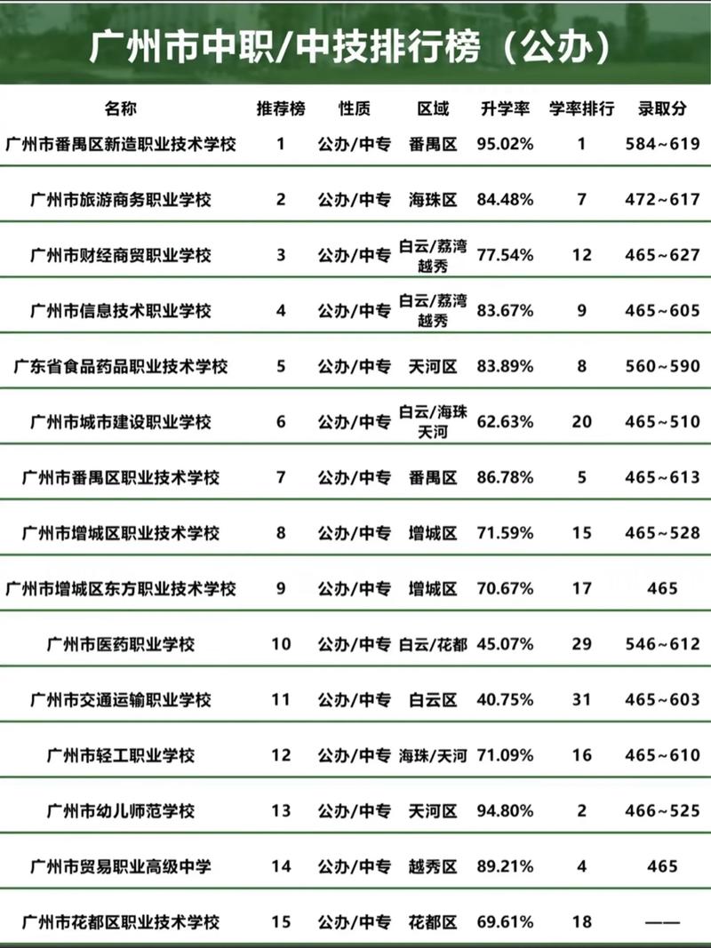 广州技校今年录取分数线是多少？-图3