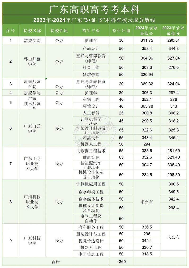 广州技校今年录取分数线是多少？-图2
