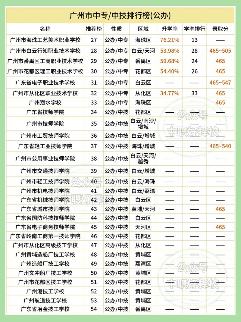 广州技校今年录取分数线是多少？-图1