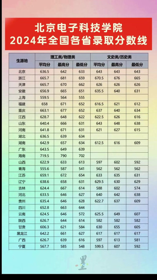 北电本科录取分数线是多少？-图2