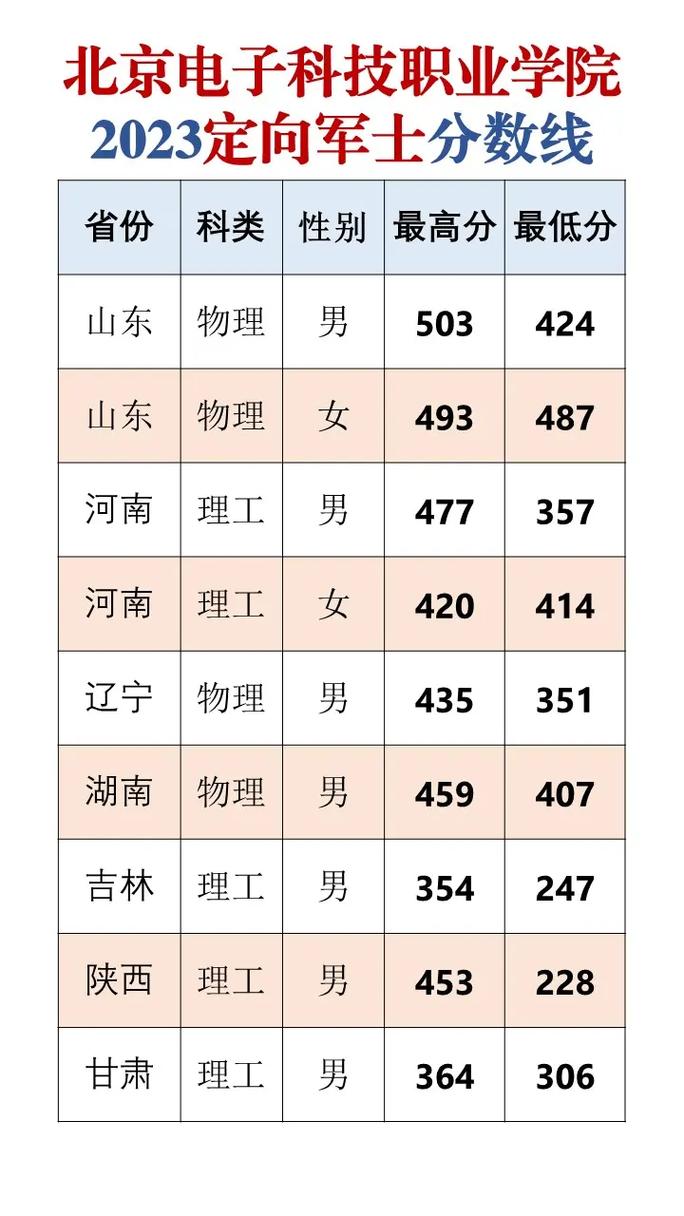 北电本科录取分数线是多少？-图1