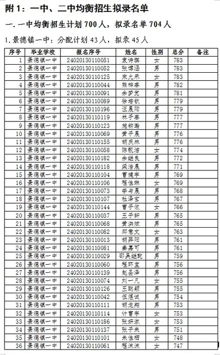 景开高中录取分数线是多少？-图2