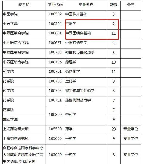 安徽中医录取分数线多少？-图2