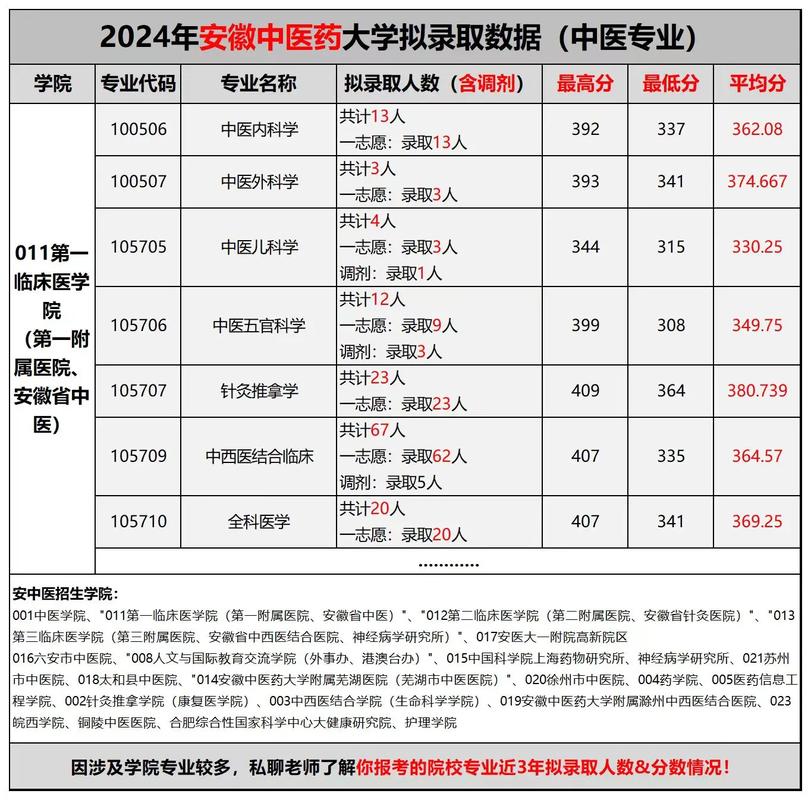 安徽中医录取分数线多少?-图3 安徽中医录取分数线多少?-图3