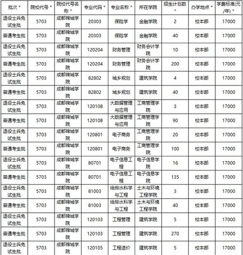 锦城专升本录取人数多少?-图2 锦城专升本录取人数多少?-图2