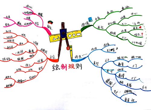 如何绘制思维导图？-图2