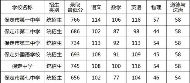 保定28中录取分数线是多少？-图3