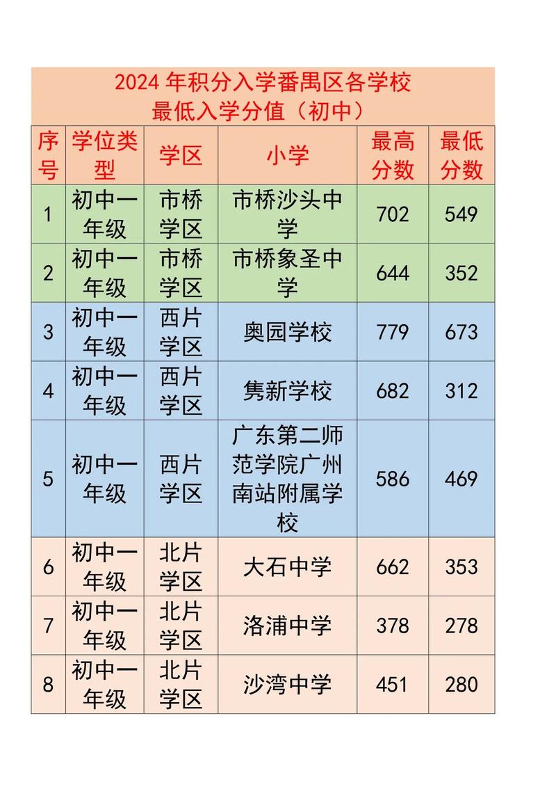 广州番禺录取分数线是多少?-图1 广州番禺录取分数线是多少?-图1