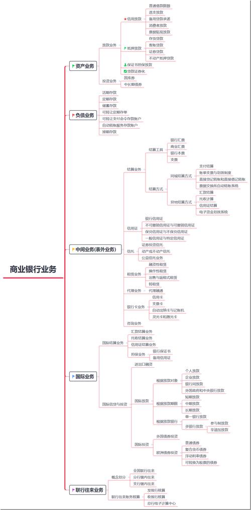 银行发展思维导图的核心要点是什么?-图2 银行发展思维导图的核心要点是什么?-图2