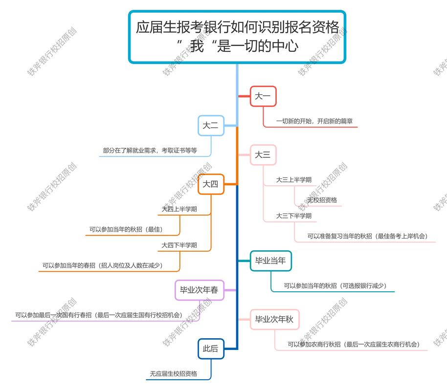 银行发展思维导图的核心要点是什么?-图1 银行发展思维导图的核心要点是什么?-图1