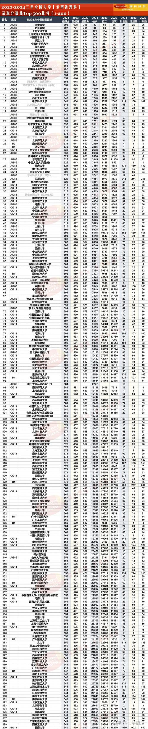 云南文科录取线具体是多少分?-图3 云南文科录取线具体是多少分?-图3