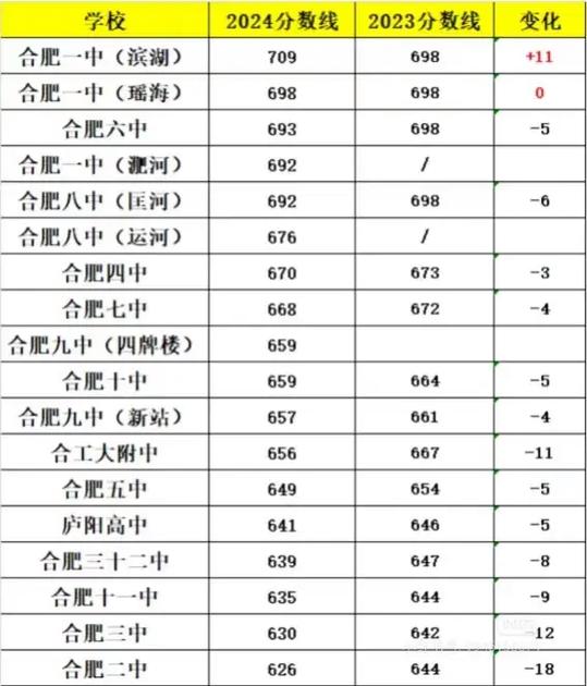 合肥9中今年录取分数线是多少?-图2 合肥9中今年录取分数线是多少?-图2