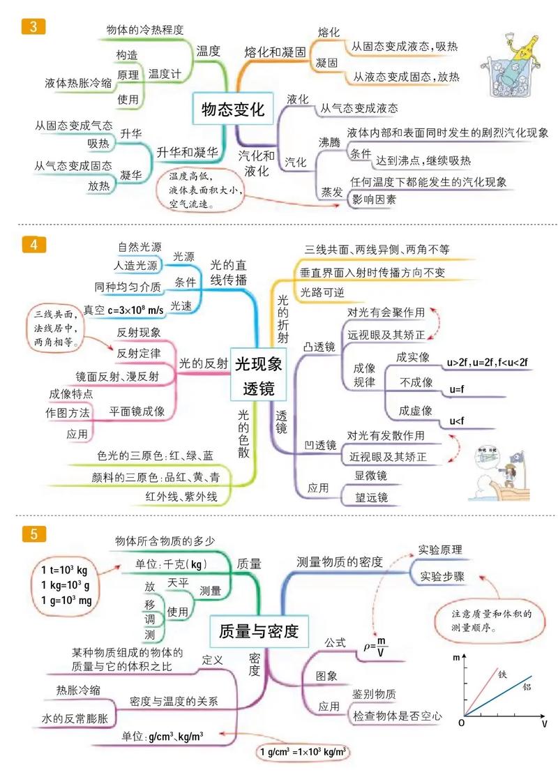 初二物理思维导图怎么用？-图1