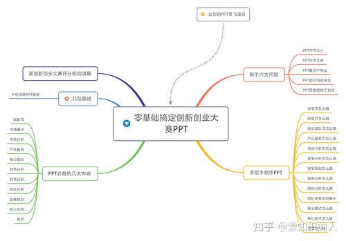 创业思维导图绘制步骤是什么?-图3 创业思维导图绘制步骤是什么?-图3