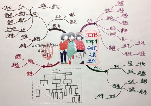 创业思维导图绘制步骤是什么?-图1 创业思维导图绘制步骤是什么?-图1