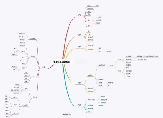 创业思维导图绘制步骤是什么?-图2 创业思维导图绘制步骤是什么?-图2