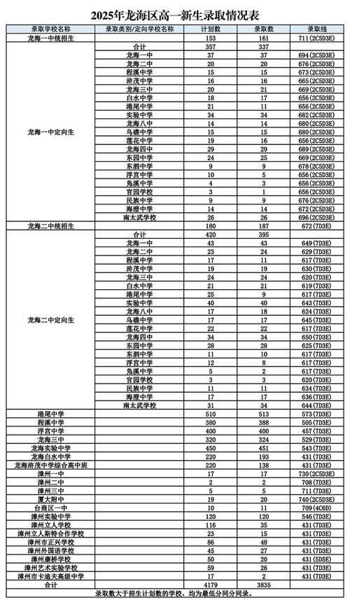 漳州龙文高中录取分数线是多少?-图1 漳州龙文高中录取分数线是多少?-图1