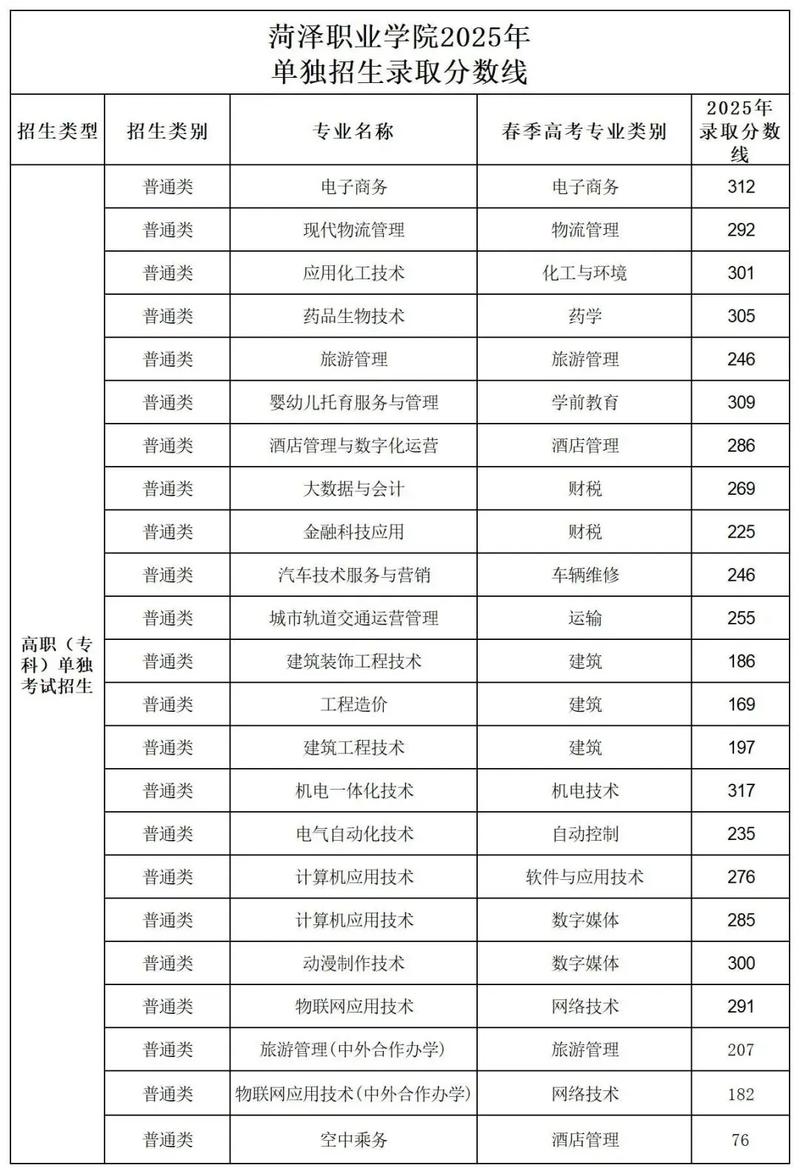 菏泽技校录取分数线是多少？-图2