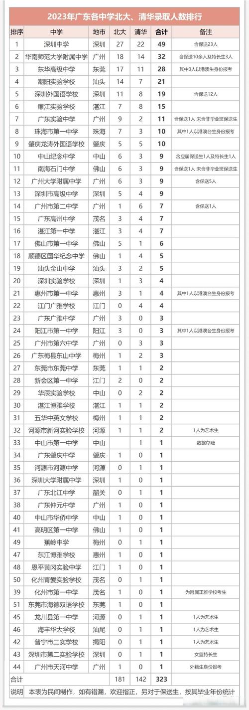 广东今年高中录取多少人？-图2