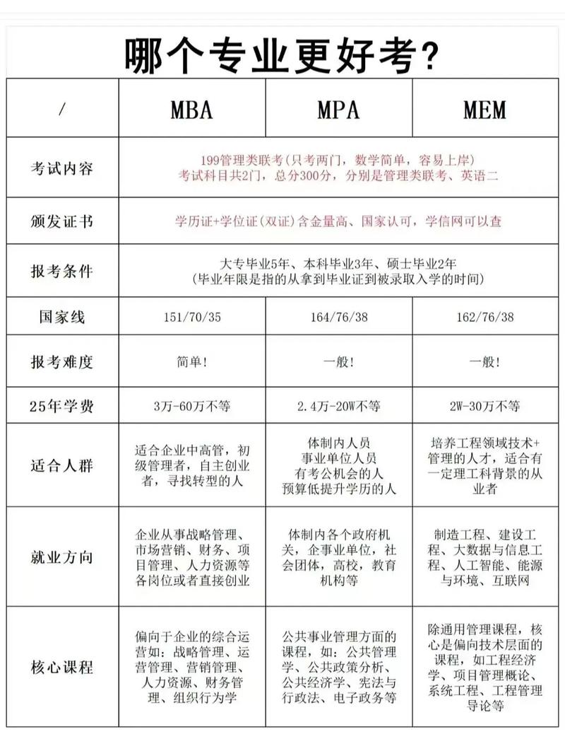 管理类哪个专业好考点?-图3 管理类哪个专业好考点?-图3