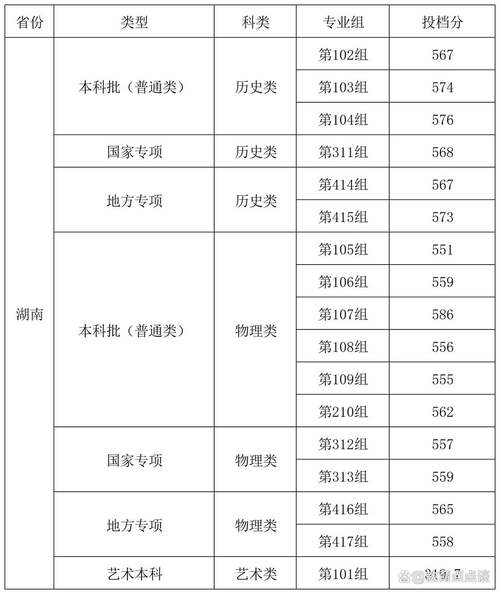 湘潭大学数学录取分是多少?-图1 湘潭大学数学录取分是多少?-图1