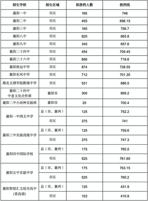 襄阳中专录取比例具体是多少?-图1 襄阳中专录取比例具体是多少?-图1