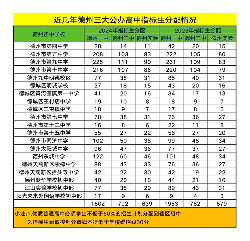 德州中考最低分多少录取-图2