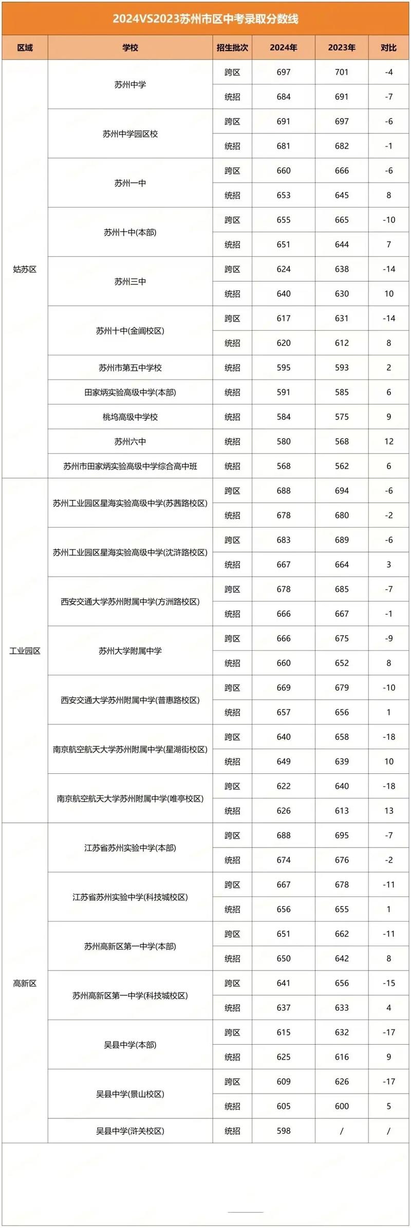苏州新区中考录取分多少-图2 苏州新区中考录取分多少-图2
