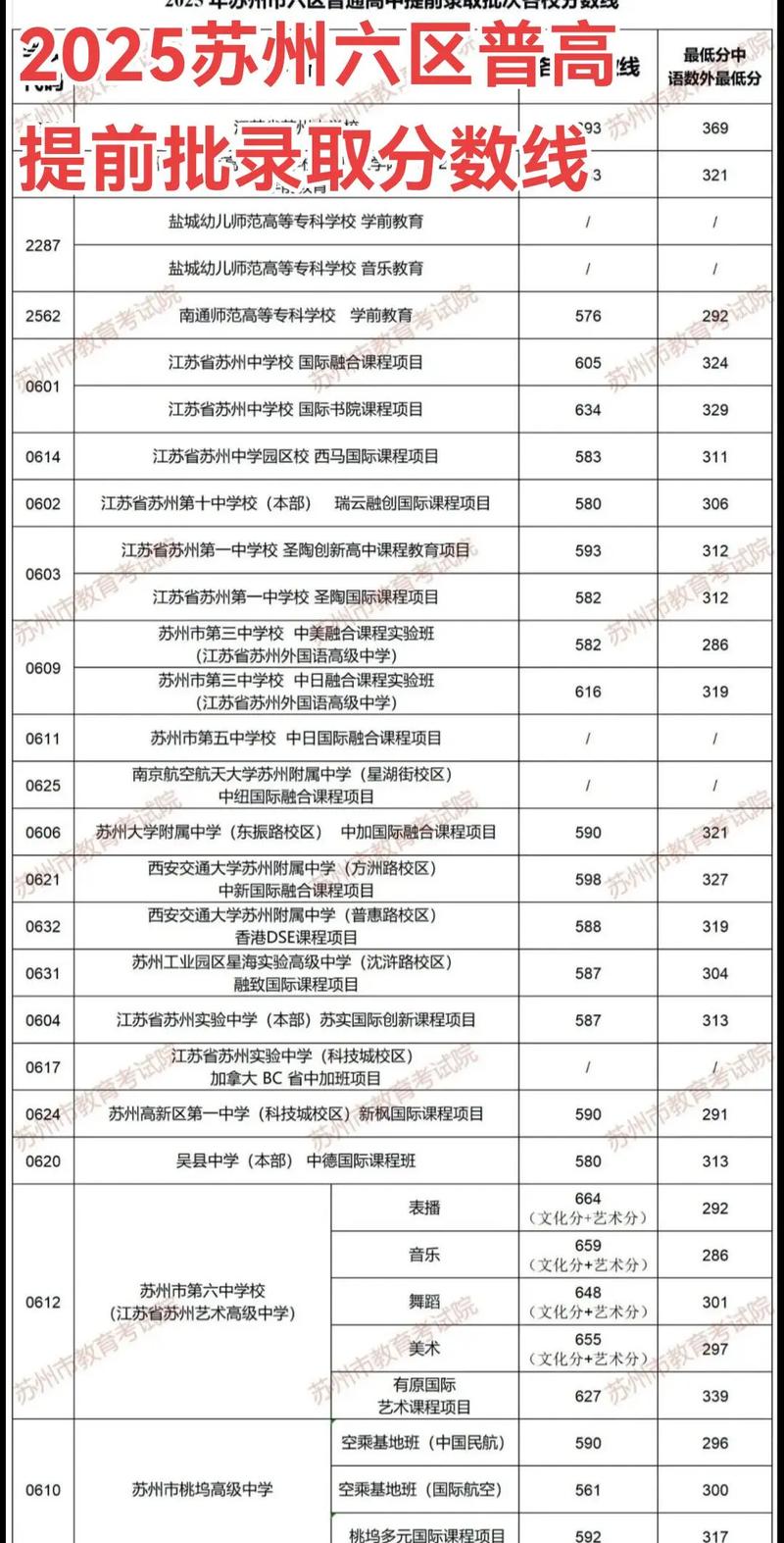 苏州新区中考录取分多少-图3 苏州新区中考录取分多少-图3