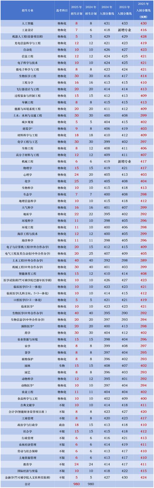 浙大录取分是多少?最低多少能进?-图1 浙大录取分是多少?最低多少能进?-图1