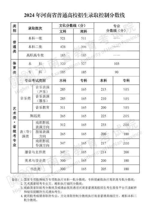 河南录取总分具体是多少?-图3 河南录取总分具体是多少?-图3