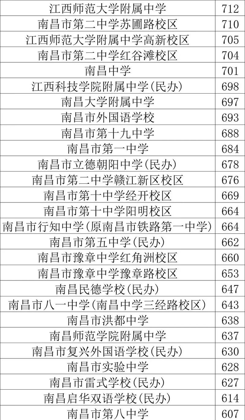 南昌初中录取高中率多少-图1 南昌初中录取高中率多少-图1